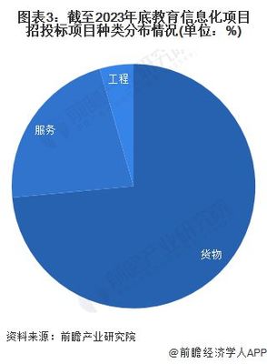 2023年中国教育信息化行业招投标分析 信息服务成核心，市场持续活跃