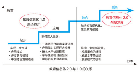 教育信息化要与时代同频共振